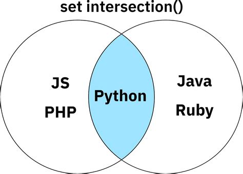 Image result for Python Set Diagram