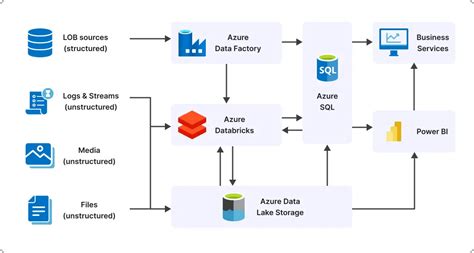 Image result for Azure Data Factory Data Flow Sample Images