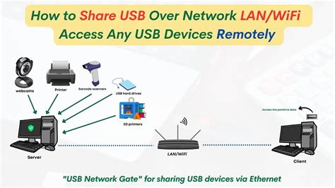 Image result for Network Connection with USB