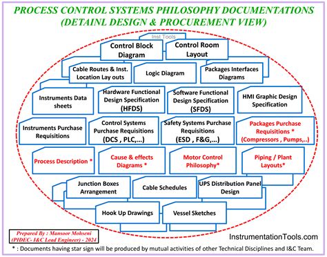 Image result for Control Systems Design Process Samples