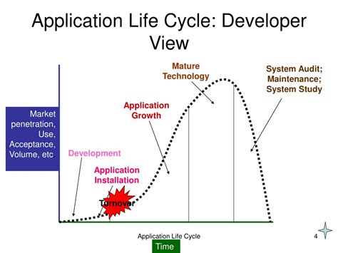 Image result for Life Cycle of Application Programming Interface