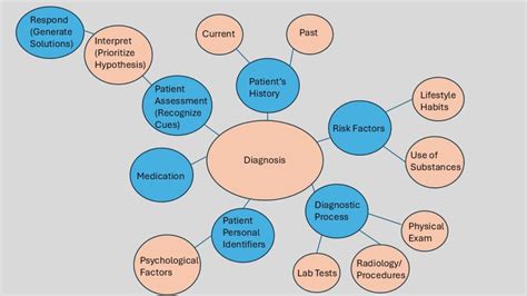 Afbeeldingsresultaten voor Lucidchart Concept Map