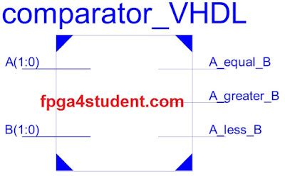 4-Bit Comparator VHDL Code に対する画像結果