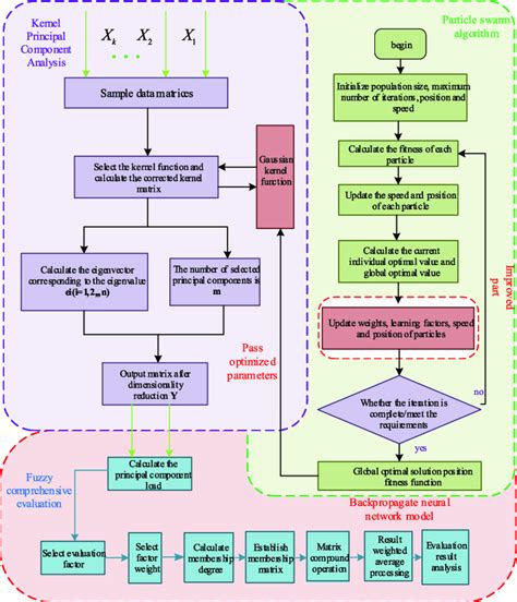 Image result for Technical Flow Chart Design