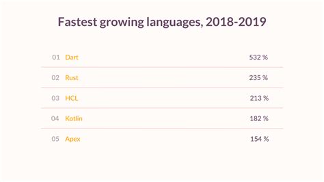 Image result for Fastest Growing Programming Languages