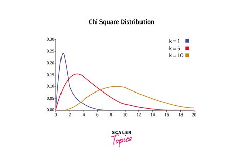 Image result for Multi Var Chi-Square Distribution