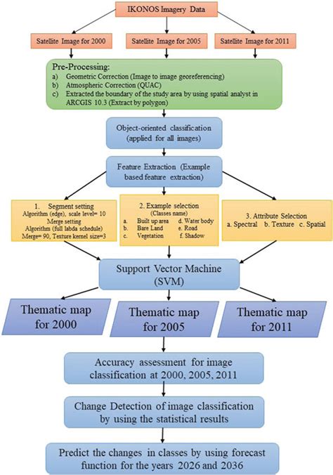 Methodology Flowchart に対する画像結果