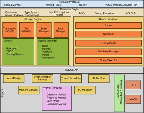 Image result for SQL Query Generator Architecture Diagram