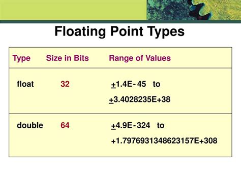 Floating Points Types-साठीचा प्रतिमा निकाल