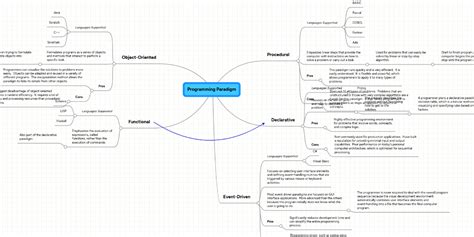 Image result for Programming Paradignms Mind Map