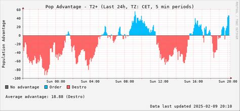 Image result for Ror Assessment QLD Graph