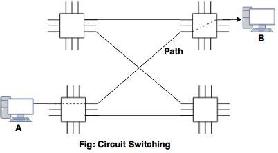 Image result for Circuit Switching in Computer Network