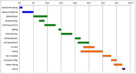 Image result for Project Work Plan Chart