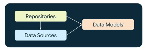 Image result for Data Middle Layer