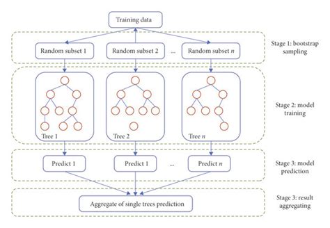 Toradh íomhá ar Random Forest RF Algorithm