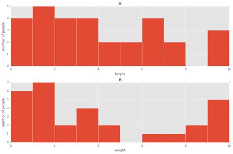 Image result for Kind of Histogram Plot in Python