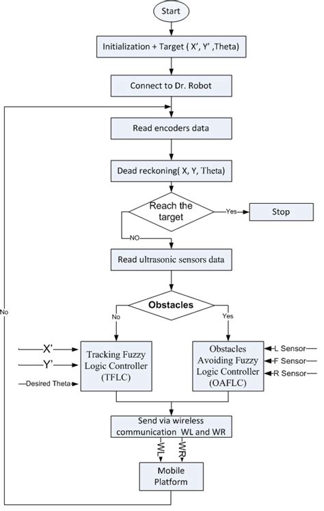 Image result for Fuzzy Logic Flowchart