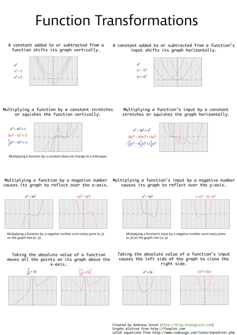 Image result for Graphing Transformations