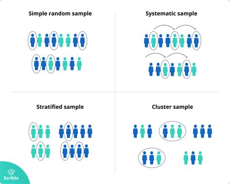 Image result for How to Conduct a Systematic Random Sampling