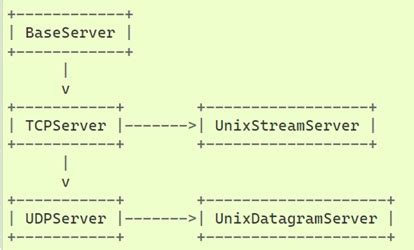 Image result for How to Prepare a Server Socket in Python