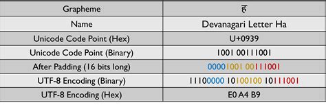 Image result for UTF-8 Encoding Chart