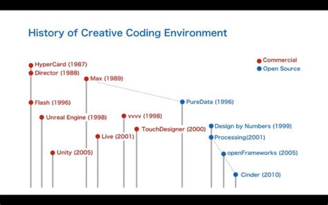 Creative Commo Coding に対する画像結果