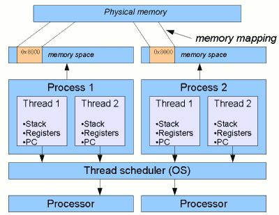 Image result for Statck Memory in Multiple Thread in Java