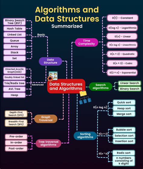 Data Structures and Algorithms Chart Examples に対する画像結果