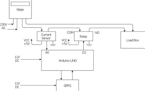 Image result for HTML Block Diagram Example Code
