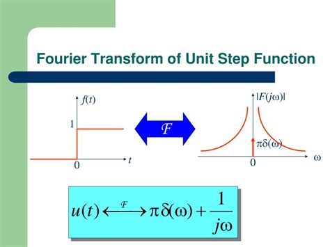 Unit Step Function Fourier Transform Graph に対する画像結果