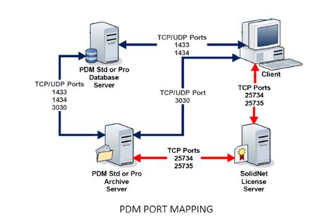 Image result for SolidWorks PDM Database Diagram