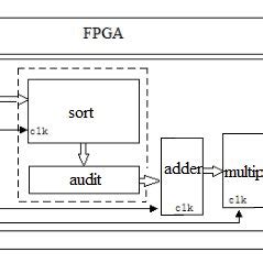 Toradh íomhá ar FPGA Video Processing Block Diagram