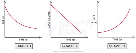 Image result for First Order Concentration Time Graph
