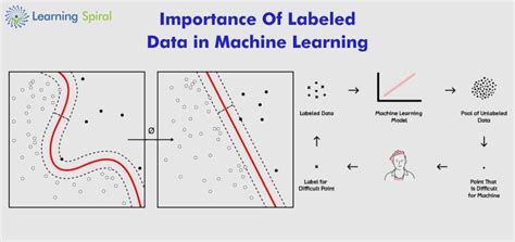 Image result for Labeling Data Sets for Machine Learning