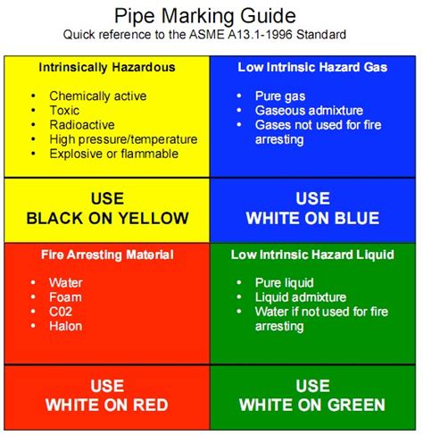 OSHA Pipe Color Chart に対する画像結果