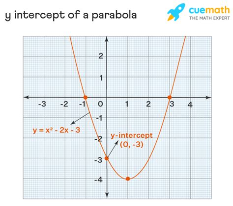 Image result for What Does It Mean When a Line Isn't Touching the Y-Intercept