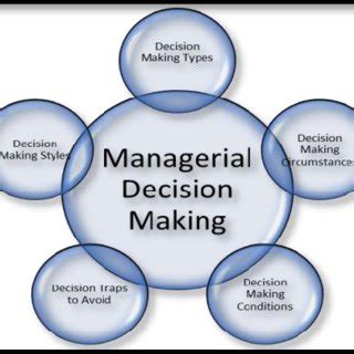 Image result for Decision-Making Process in Management