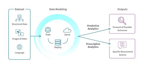 Image result for Predictive Prescriptive Descriptive Analytics