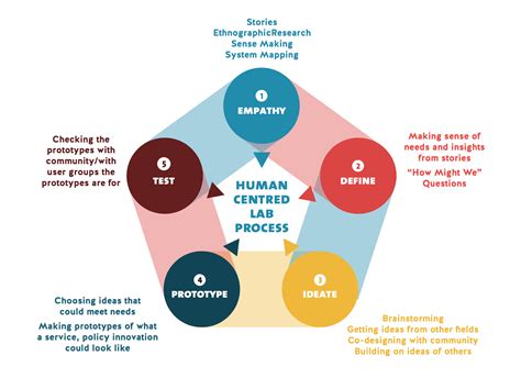 Image result for Human-Centered Design Process