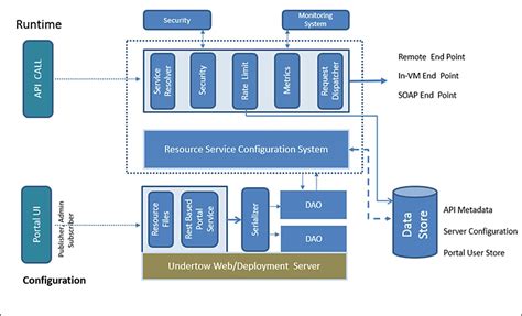 Architecture API Manager に対する画像結果