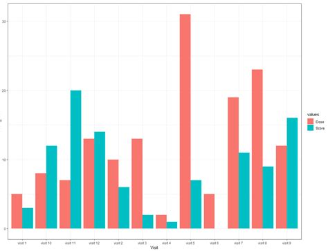 Image result for Ggplot2 Order