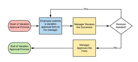 Image result for Workflow Flowchart Examples