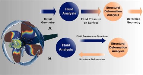 Image result for Fluid Structure Interaction