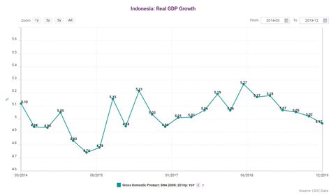 Image result for Indonesia Gdp Graph