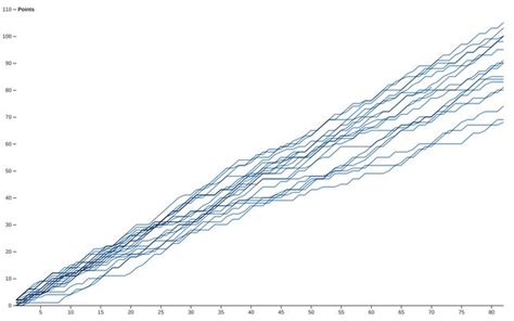 Image result for Multi-Axis Line Chart