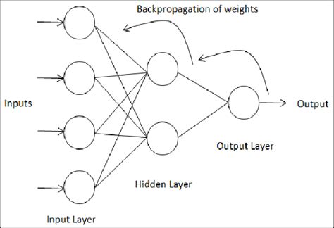 Image result for Backpropagation Graph