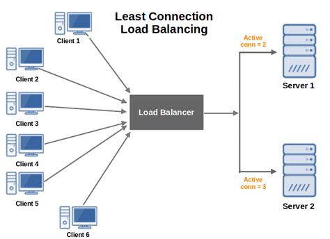 Image result for Least Connection Load Balancing