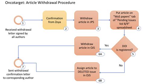 Image result for Example of Withdrawal Method