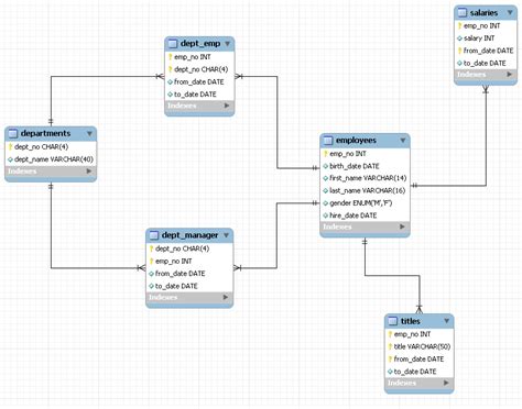 Image result for Best Employee Database Schema