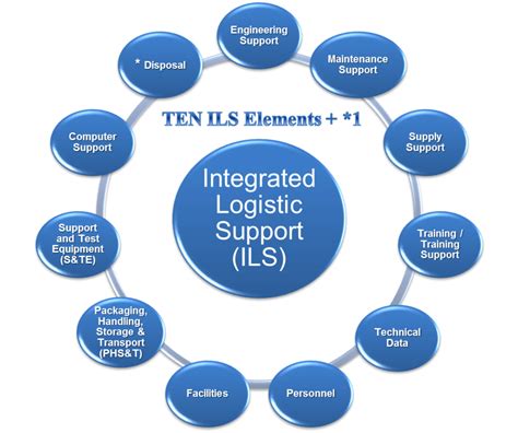 Toradh íomhá ar Integrated Logistic Support Elements